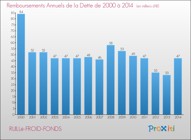 Evolution de l'annuité de la dette pour la commune de RUILLé-FROID-FONDS de 2000 à 2014 Annuités de la dette pour RUILLé-FROID-FONDS de 2000 à 2014