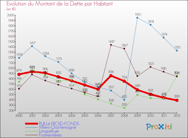 Evolution de la dette par habitant pour la commune de RUILLé-FROID-FONDS et les communes proches de 2000 à 2012 Comparaison de la dette par habitant pour RUILLé-FROID-FONDS et les communes voisines de 2000 à 2012