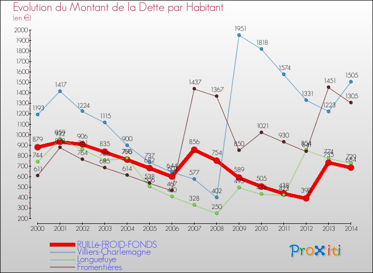 Evolution de la dette par habitant pour la commune de RUILLé-FROID-FONDS et les communes proches de 2000 à 2014 Comparaison de la dette par habitant pour RUILLé-FROID-FONDS et les communes voisines de 2000 à 2014