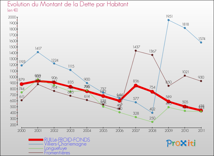 Evolution de la dette par habitant pour la commune de RUILLé-FROID-FONDS et les communes proches Comparaison de la dette par habitant pour RUILLé-FROID-FONDS et les communes voisines