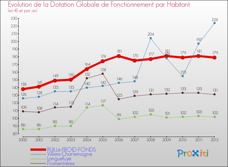Evolution et montant de la dotation globale de fonctionnement par Habitant pour RUILLé-FROID-FONDS et les communes proches Comparaison des dotations globales de fonctionnement par habitant pour RUILLé-FROID-FONDS et les communes voisines
