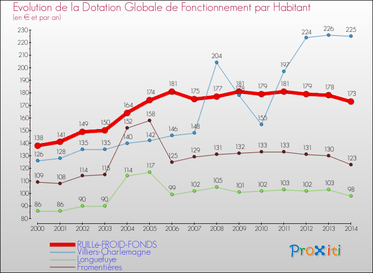 Evolution et montant de la dotation globale de fonctionnement par Habitant pour RUILLé-FROID-FONDS et les communes proches de 2000 à 2014. Comparaison des dotations globales de fonctionnement par habitant pour RUILLé-FROID-FONDS et les communes voisines de 2000 à 2014.