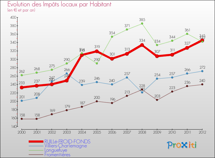 Evolution et montant des impôts locaux par Habitant pour RUILLé-FROID-FONDS et les communes proches Comparaison des impôts locaux par habitant pour RUILLé-FROID-FONDS et les communes voisines