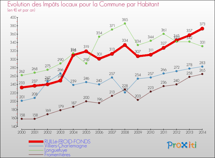Evolution et montant des impôts locaux par Habitant pour RUILLé-FROID-FONDS et les communes proches de 2000 à 2014 Comparaison des impôts locaux par habitant pour RUILLé-FROID-FONDS et les communes voisines de 2000 à 2014