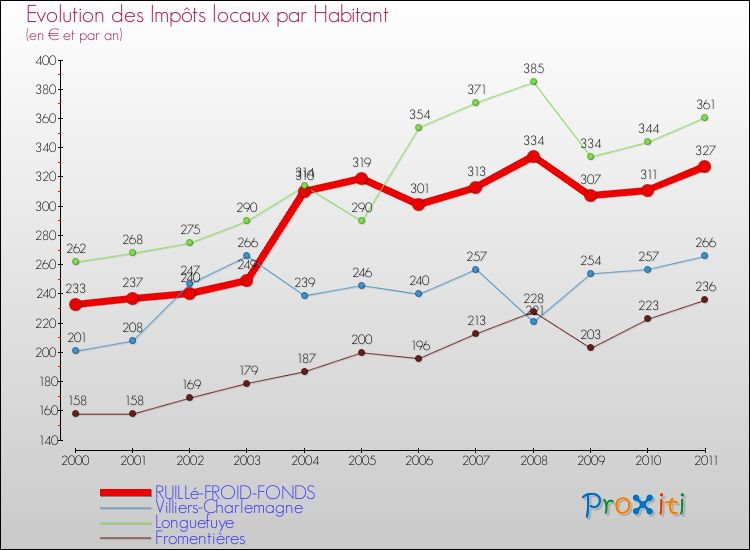 Evolution et montant des impôts locaux par Habitant pour RUILLé-FROID-FONDS et les communes proches Comparaison des impôts locaux par habitant pour RUILLé-FROID-FONDS et les communes voisines