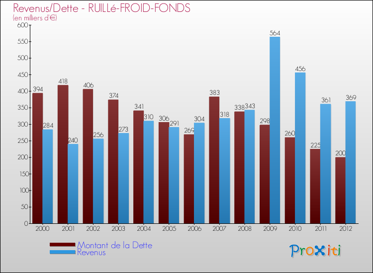 Evolution comparée de la dette et des revenus pour la commune de RUILLé-FROID-FONDS de 2000 à 2012 Comparaison de la dette et des revenus pour RUILLé-FROID-FONDS de 2000 à 2012