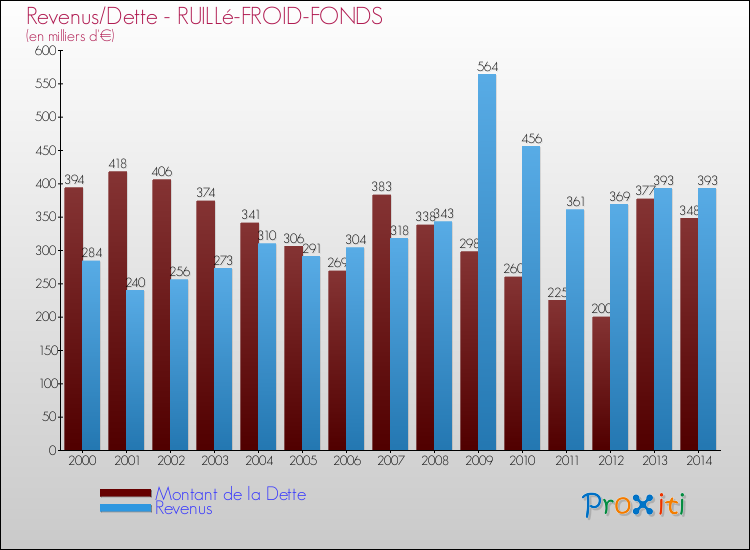 Evolution comparée de la dette et des revenus pour la commune de RUILLé-FROID-FONDS de 2000 à 2014 Comparaison de la dette et des revenus pour RUILLé-FROID-FONDS de 2000 à 2014