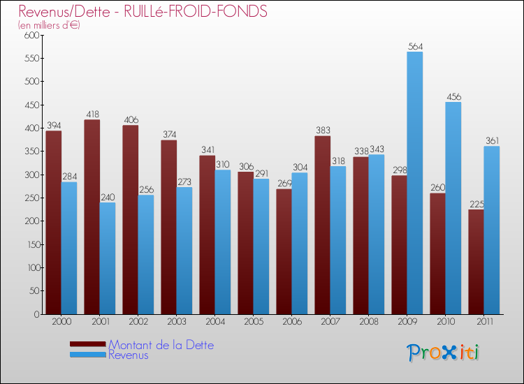 Evolution comparée de la dette et des revenus pour la commune de RUILLé-FROID-FONDS de 2000 à 2011 Comparaison de la dette et des revenus pour RUILLé-FROID-FONDS de 2000 à 2011