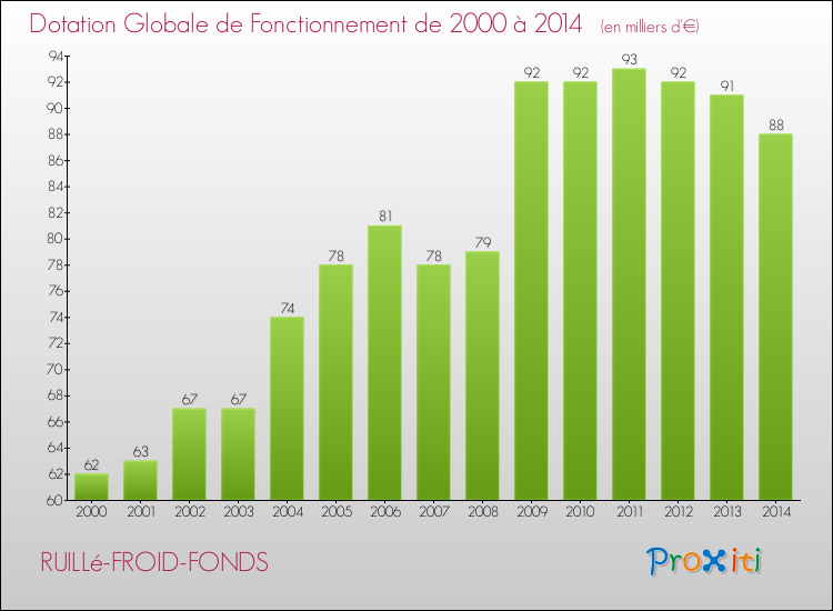 Evolution du montant de la Dotation Globale de Fonctionnement pour la commune de RUILLé-FROID-FONDS de 2000 à 2014 Evolution du montant de la Dotation Globale de Fonctionnement pour RUILLé-FROID-FONDS de 2000 à 2014