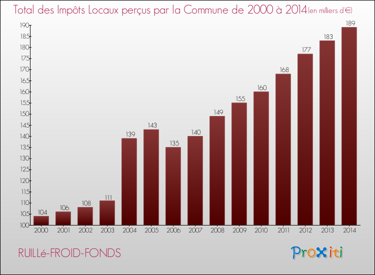 Evolution des Impôts Locaux pour la commune de RUILLé-FROID-FONDS de 2000 à 2014 Evolution des Impôts Locaux pour RUILLé-FROID-FONDS de 2000 à 2014