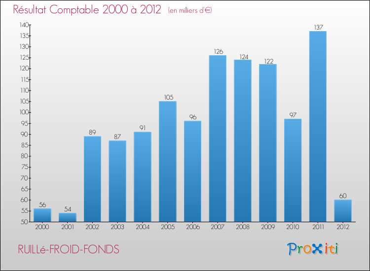 Evolution du résultat comptable pour la commune de RUILLé-FROID-FONDS de 2000 à 2012 Evolution du résultat comptable pour RUILLé-FROID-FONDS de 2000 à 2012
