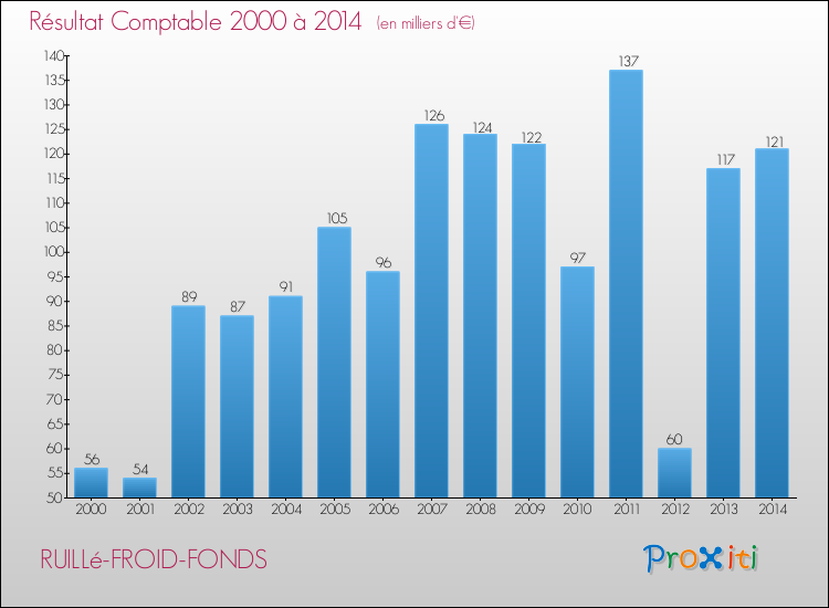 Evolution du résultat comptable pour la commune de RUILLé-FROID-FONDS de 2000 à 2014 Evolution du résultat comptable pour RUILLé-FROID-FONDS de 2000 à 2014