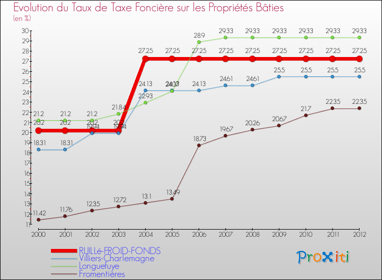 Evolution du taux de la taxe foncière sur le bati pour RUILLé-FROID-FONDS et les communes proches de 2000 à 2012 Comparaison des taux de taxe foncière sur le bati pour RUILLé-FROID-FONDS et les communes voisines de 2000 à 2012