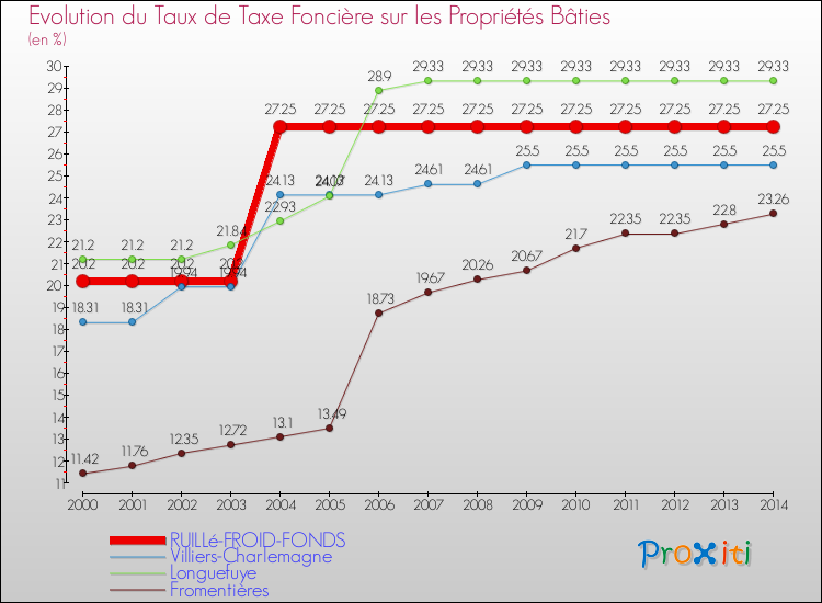 Evolution du taux de la taxe foncière sur le bati pour RUILLé-FROID-FONDS et les communes proches de 2000 à 2014 Comparaison des taux de taxe foncière sur le bati pour RUILLé-FROID-FONDS et les communes voisines de 2000 à 2014