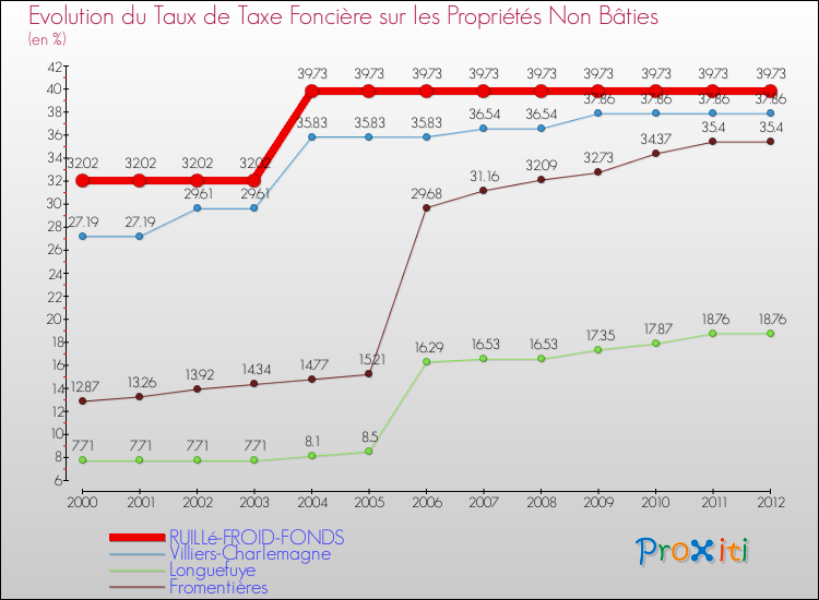 Evolution du taux de la taxe foncière sur les immeubles et terrains non batis pour RUILLé-FROID-FONDS et les communes proches de 2000 à 2012 Comparaison des taux de la taxe foncière sur les immeubles et terrains non batis pour RUILLé-FROID-FONDS et les communes voisines de 2000 à 2012