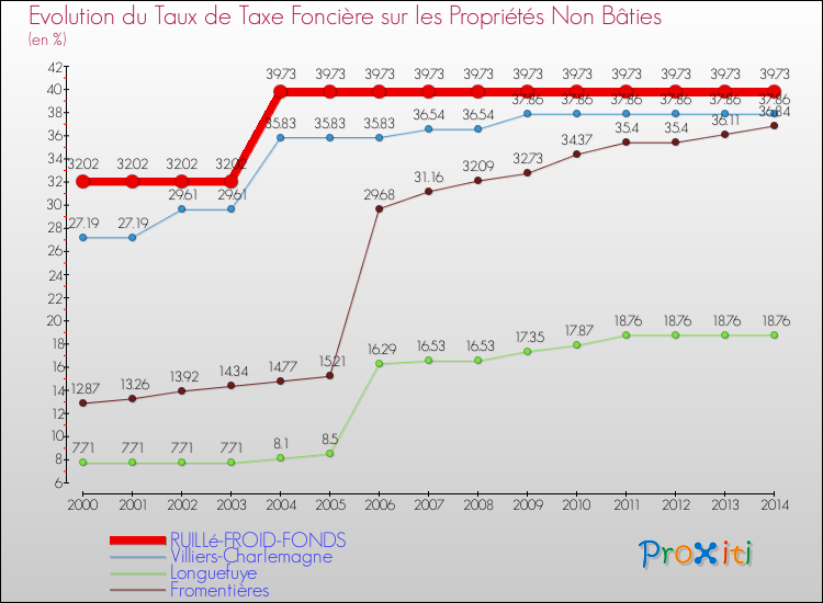 Evolution du taux de la taxe foncière sur les immeubles et terrains non batis pour RUILLé-FROID-FONDS et les communes proches de 2000 à 2014 Comparaison des taux de la taxe foncière sur les immeubles et terrains non batis pour RUILLé-FROID-FONDS et les communes voisines de 2000 à 2014