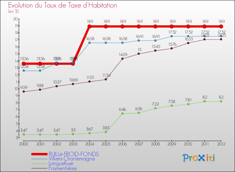Evolution du taux de la taxe d'habitation pour RUILLé-FROID-FONDS et les communes proches Comparaison des taux de la taxe d'habitation pour RUILLé-FROID-FONDS et les communes voisines