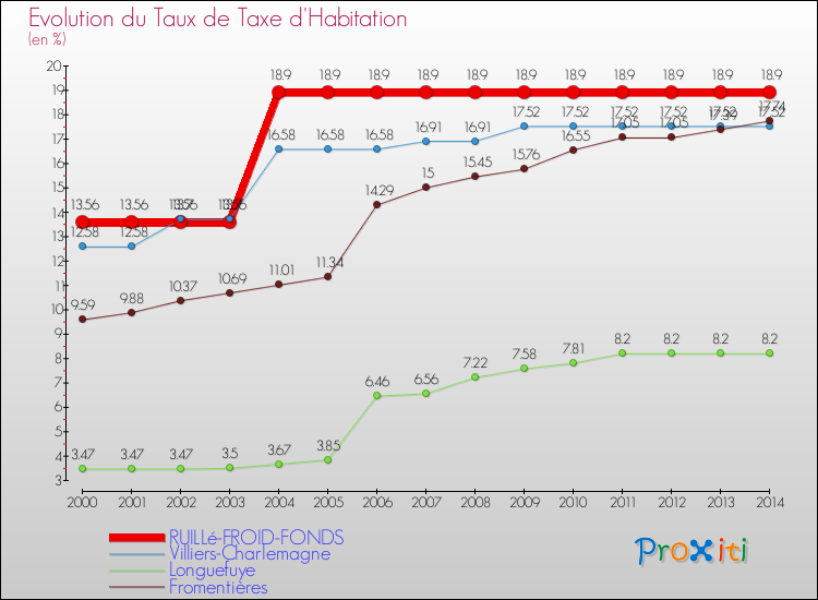 Evolution du taux de la taxe d'habitation pour RUILLé-FROID-FONDS et les communes proches de 2000 à 2014 Comparaison des taux de la taxe d'habitation pour RUILLé-FROID-FONDS et les communes voisines de 2000 à 2014