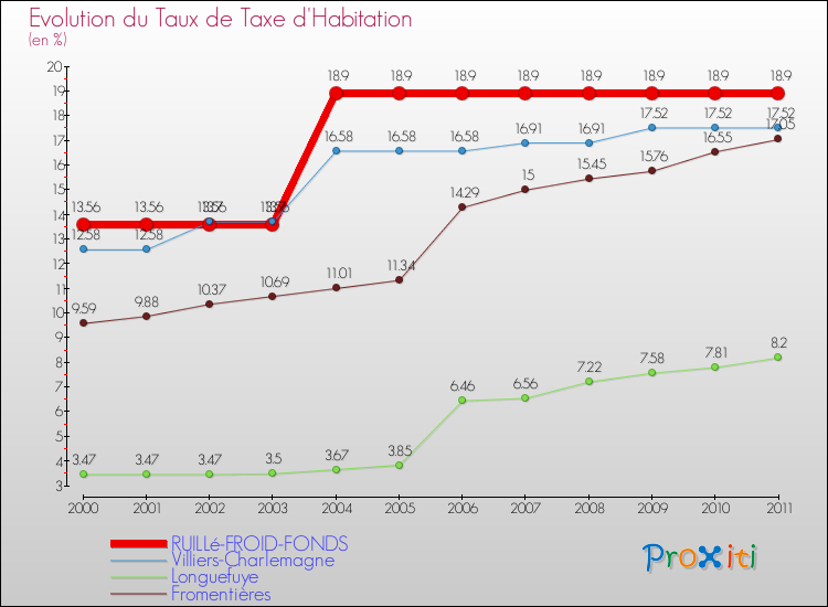 Evolution du taux de la taxe d'habitation pour RUILLé-FROID-FONDS et les communes proches Comparaison des taux de la taxe d'habitation pour RUILLé-FROID-FONDS et les communes voisines