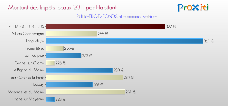 Montant des impôts locaux par Habitant pour RUILLé-FROID-FONDS et les communes proches Comparaison des impôts locaux par habitant pour RUILLé-FROID-FONDS et les communes voisines