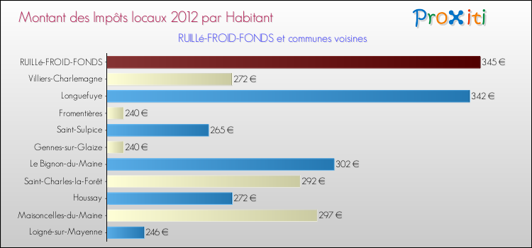 Montant des impôts locaux par Habitant pour RUILLé-FROID-FONDS et les communes proches Comparaison des impôts locaux par habitant pour RUILLé-FROID-FONDS et les communes voisines