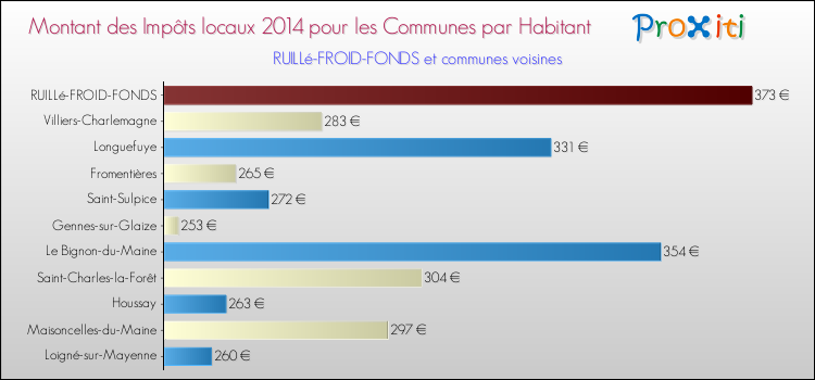 Montant des impôts locaux par Habitant pour RUILLé-FROID-FONDS et les communes proches en 2014 Comparaison des impôts locaux par habitant pour RUILLé-FROID-FONDS et les communes voisines en 2014