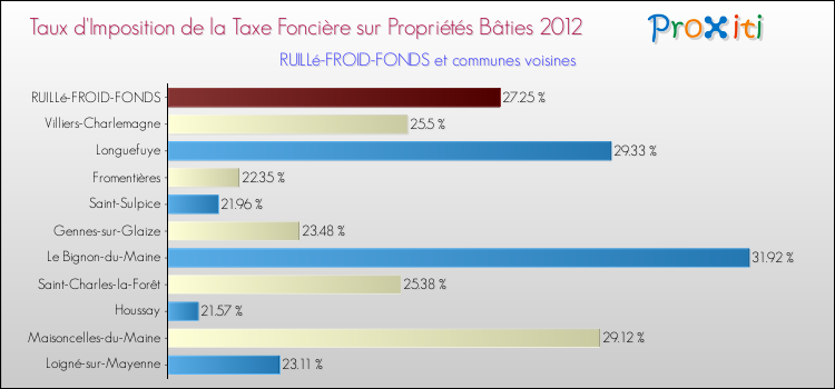 Taux d'imposition de la taxe foncière sur le bati 2012 pour RUILLé-FROID-FONDS et les communes proches Comparaison des taux d'imposition de la taxe foncière sur le bati 2012 pour RUILLé-FROID-FONDS et les communes voisines