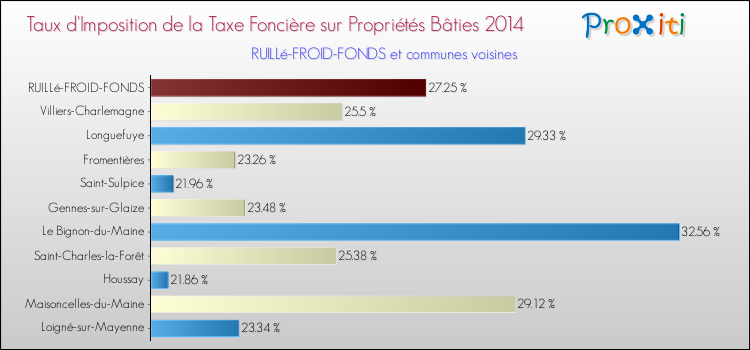 Taux d'imposition de la taxe foncière sur le bati 2014 pour RUILLé-FROID-FONDS et les communes proches Comparaison des taux d'imposition de la taxe foncière sur le bati 2014 pour RUILLé-FROID-FONDS et les communes voisines