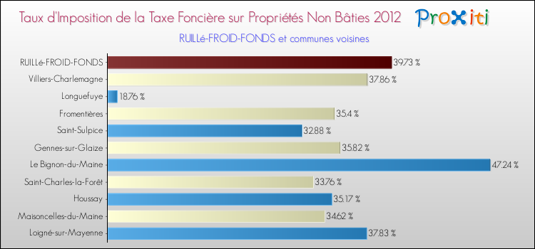 Taux d'imposition de la taxe foncière sur les immeubles et terrains non batis 2012 pour RUILLé-FROID-FONDS et les communes proches Comparaison des taux d'imposition de la taxe foncière sur les immeubles et terrains non batis 2012 pour RUILLé-FROID-FONDS et les communes voisines
