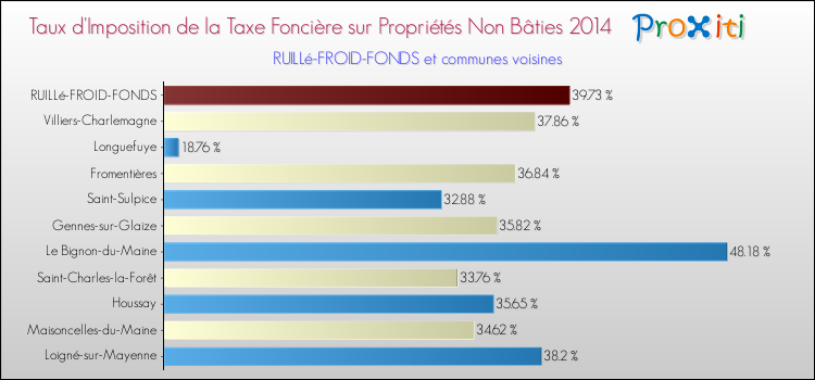 Taux d'imposition de la taxe foncière sur les immeubles et terrains non batis 2014 pour RUILLé-FROID-FONDS et les communes proches Comparaison des taux d'imposition de la taxe foncière sur les immeubles et terrains non batis 2014 pour RUILLé-FROID-FONDS et les communes voisines