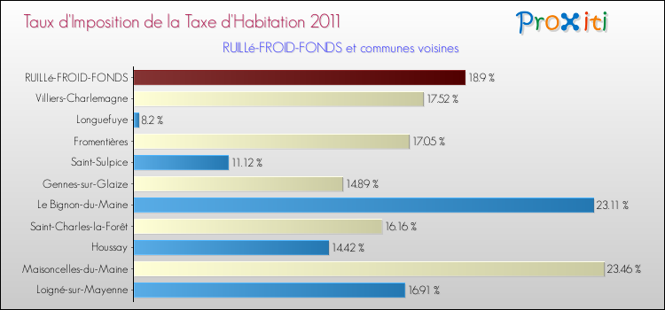 Taux d'imposition de la taxe d'habitation 2011 pour RUILLé-FROID-FONDS et les communes proches Comparaison des taux d'imposition de la taxe d'habitation 2011 pour RUILLé-FROID-FONDS et les communes voisines