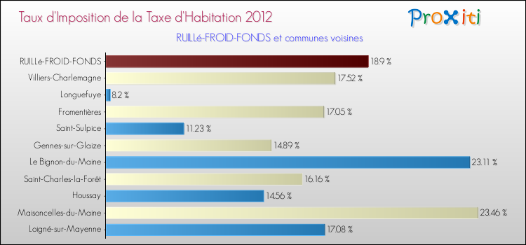 Taux d'imposition de la taxe d'habitation 2012 pour RUILLé-FROID-FONDS et les communes proches Comparaison des taux d'imposition de la taxe d'habitation 2012 pour RUILLé-FROID-FONDS et les communes voisines