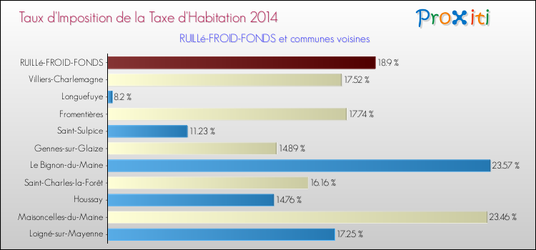 Taux d'imposition de la taxe d'habitation 2014 pour RUILLé-FROID-FONDS et les communes proches Comparaison des taux d'imposition de la taxe d'habitation 2014 pour RUILLé-FROID-FONDS et les communes voisines