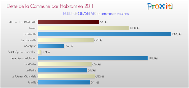 Dette par habitant de la commune en 2011 pour RUILLé-LE-GRAVELAIS et les communes proches Comparaison de la dette par habitant de la commune en 2011 pour RUILLé-LE-GRAVELAIS et les communes voisines