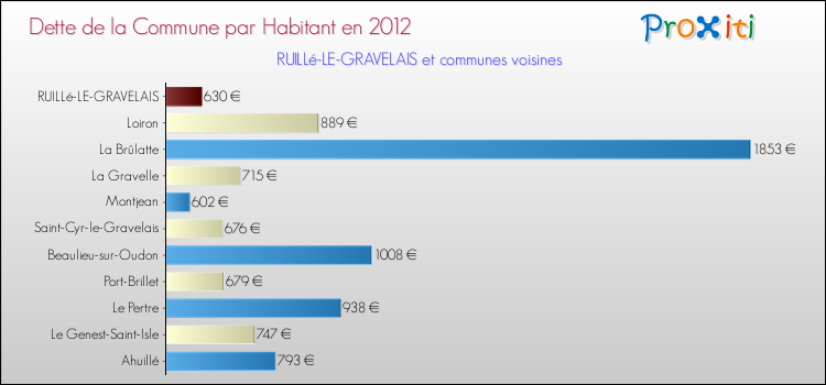 Dette par habitant de la commune en 2012 pour RUILLé-LE-GRAVELAIS et les communes proches Comparaison de la dette par habitant de la commune en 2012 pour RUILLé-LE-GRAVELAIS et les communes voisines