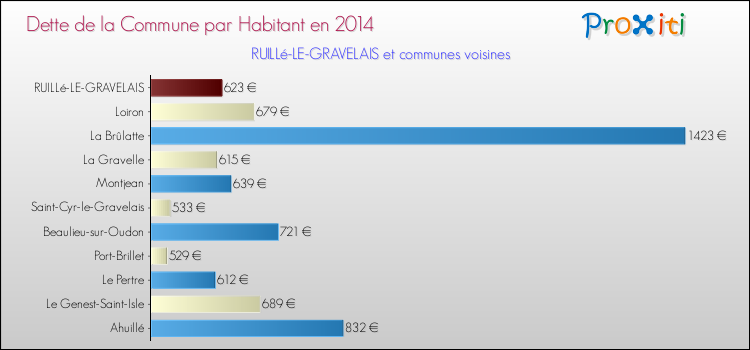 Dette par habitant de la commune en 2014 pour RUILLé-LE-GRAVELAIS et les communes proches Comparaison de la dette par habitant de la commune en 2014 pour RUILLé-LE-GRAVELAIS et les communes voisines