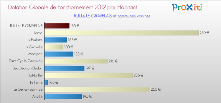 Montant des dotations globales de fonctionnement DGF par Habitant pour RUILLé-LE-GRAVELAIS et les communes proches Comparaison des des dotations globales de fonctionnement DGF par habitant pour RUILLé-LE-GRAVELAIS et les communes voisines