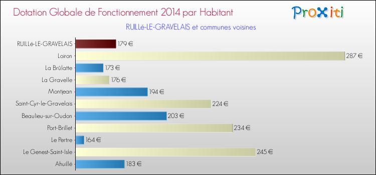 Montant des dotations globales de fonctionnement DGF par Habitant pour RUILLé-LE-GRAVELAIS et les communes proches en 2014. Comparaison des des dotations globales de fonctionnement DGF par habitant pour RUILLé-LE-GRAVELAIS et les communes voisines en 2014.