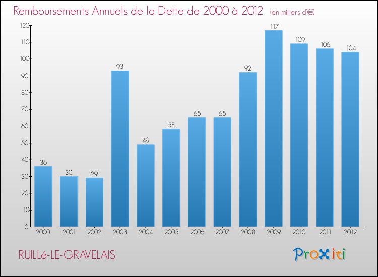 Evolution de l'annuité de la dette pour la commune de RUILLé-LE-GRAVELAIS de 2000 à 2012 Annuités de la dette pour RUILLé-LE-GRAVELAIS de 2000 à 2012