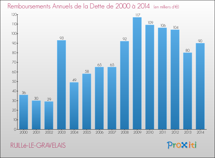 Evolution de l'annuité de la dette pour la commune de RUILLé-LE-GRAVELAIS de 2000 à 2014 Annuités de la dette pour RUILLé-LE-GRAVELAIS de 2000 à 2014