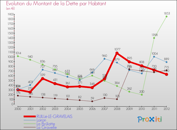 Evolution de la dette par habitant pour la commune de RUILLé-LE-GRAVELAIS et les communes proches de 2000 à 2012 Comparaison de la dette par habitant pour RUILLé-LE-GRAVELAIS et les communes voisines de 2000 à 2012