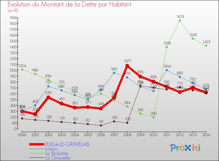 Evolution de la dette par habitant pour la commune de RUILLé-LE-GRAVELAIS et les communes proches de 2000 à 2014 Comparaison de la dette par habitant pour RUILLé-LE-GRAVELAIS et les communes voisines de 2000 à 2014