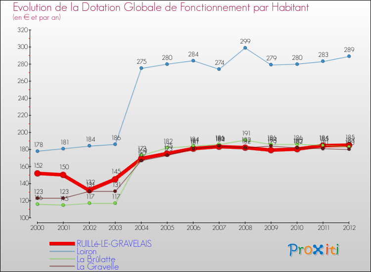 Evolution et montant de la dotation globale de fonctionnement par Habitant pour RUILLé-LE-GRAVELAIS et les communes proches Comparaison des dotations globales de fonctionnement par habitant pour RUILLé-LE-GRAVELAIS et les communes voisines