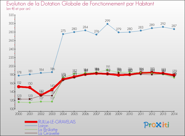 Evolution et montant de la dotation globale de fonctionnement par Habitant pour RUILLé-LE-GRAVELAIS et les communes proches de 2000 à 2014. Comparaison des dotations globales de fonctionnement par habitant pour RUILLé-LE-GRAVELAIS et les communes voisines de 2000 à 2014.