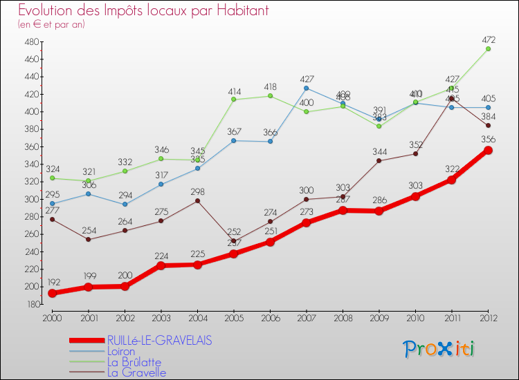 Evolution et montant des impôts locaux par Habitant pour RUILLé-LE-GRAVELAIS et les communes proches Comparaison des impôts locaux par habitant pour RUILLé-LE-GRAVELAIS et les communes voisines