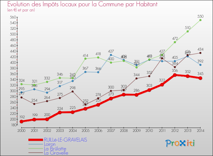 Evolution et montant des impôts locaux par Habitant pour RUILLé-LE-GRAVELAIS et les communes proches de 2000 à 2014 Comparaison des impôts locaux par habitant pour RUILLé-LE-GRAVELAIS et les communes voisines de 2000 à 2014