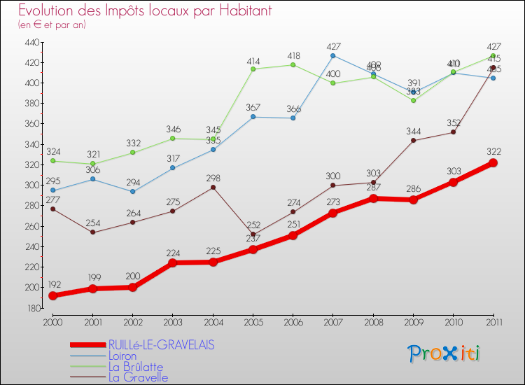 Evolution et montant des impôts locaux par Habitant pour RUILLé-LE-GRAVELAIS et les communes proches Comparaison des impôts locaux par habitant pour RUILLé-LE-GRAVELAIS et les communes voisines