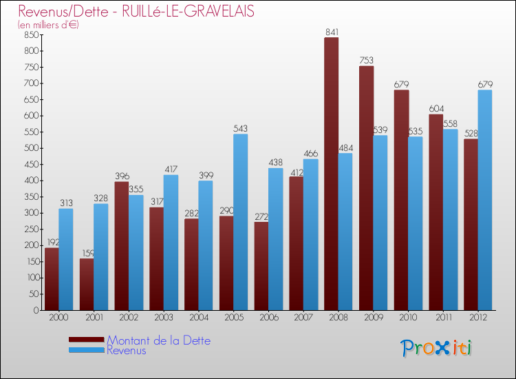 Evolution comparée de la dette et des revenus pour la commune de RUILLé-LE-GRAVELAIS de 2000 à 2012 Comparaison de la dette et des revenus pour RUILLé-LE-GRAVELAIS de 2000 à 2012