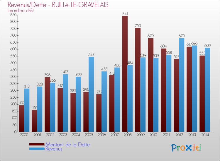 Evolution comparée de la dette et des revenus pour la commune de RUILLé-LE-GRAVELAIS de 2000 à 2014 Comparaison de la dette et des revenus pour RUILLé-LE-GRAVELAIS de 2000 à 2014