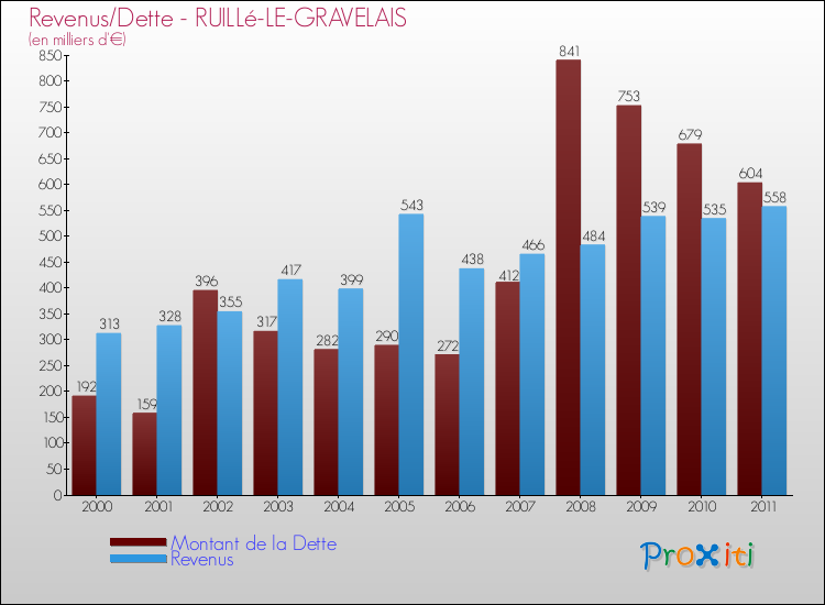 Evolution comparée de la dette et des revenus pour la commune de RUILLé-LE-GRAVELAIS de 2000 à 2011 Comparaison de la dette et des revenus pour RUILLé-LE-GRAVELAIS de 2000 à 2011